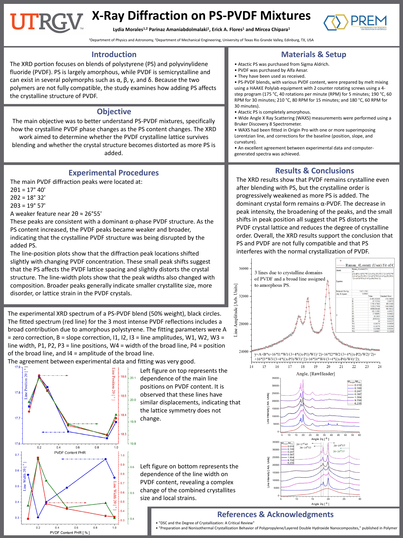 X-Ray Diffraction on PS-PVDF Mixtures poster, with methods, diffraction spectra, and conclusions
